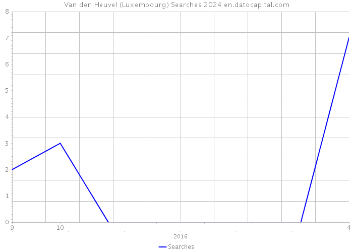Van den Heuvel (Luxembourg) Searches 2024 