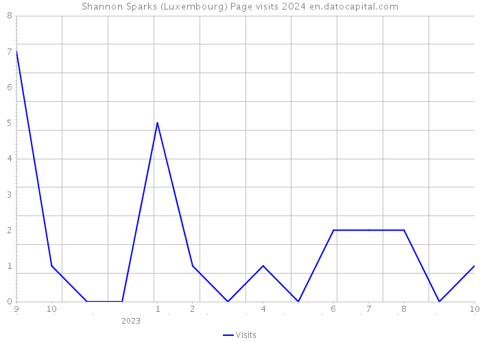 Shannon Sparks (Luxembourg) Page visits 2024 
