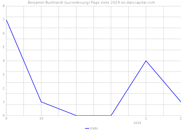 Benjamin Burkhardt (Luxembourg) Page visits 2024 