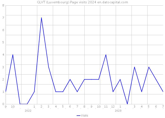 GLVT (Luxembourg) Page visits 2024 