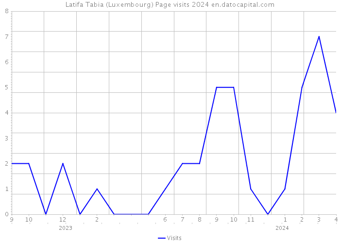 Latifa Tabia (Luxembourg) Page visits 2024 