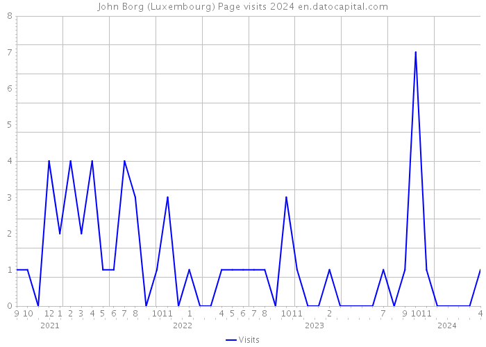 John Borg (Luxembourg) Page visits 2024 