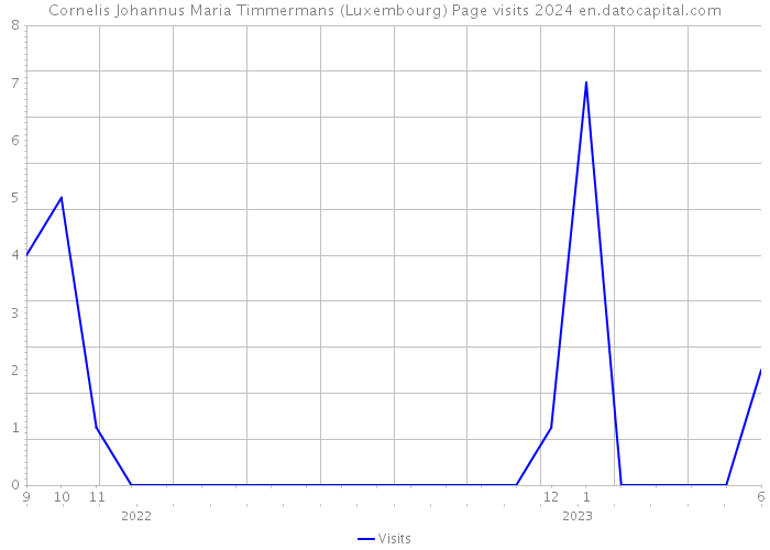Cornelis Johannus Maria Timmermans (Luxembourg) Page visits 2024 