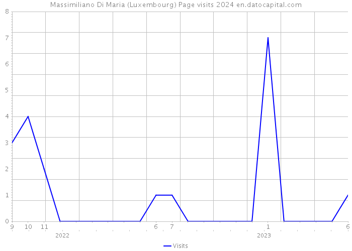 Massimiliano Di Maria (Luxembourg) Page visits 2024 