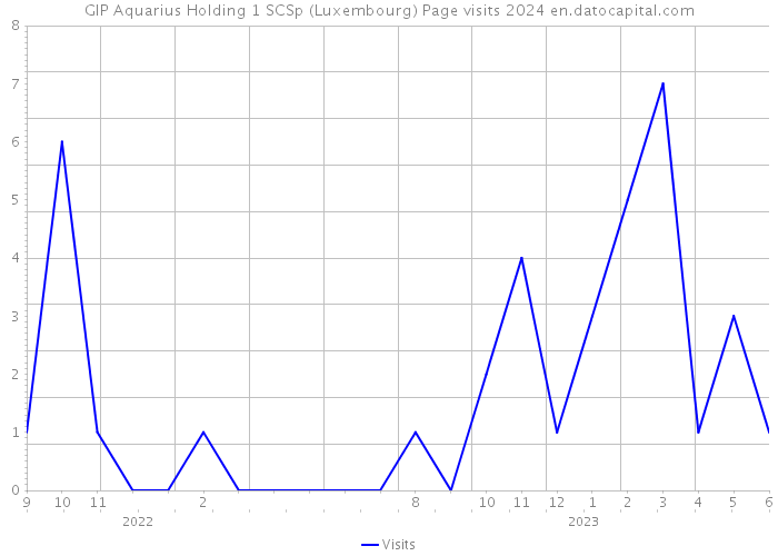 GIP Aquarius Holding 1 SCSp (Luxembourg) Page visits 2024 