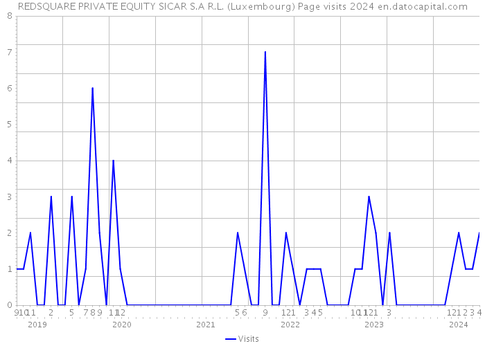 REDSQUARE PRIVATE EQUITY SICAR S.A R.L. (Luxembourg) Page visits 2024 