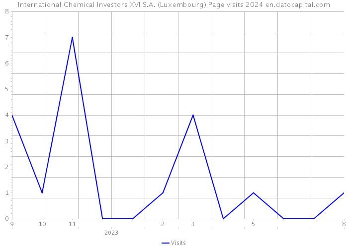 International Chemical Investors XVI S.A. (Luxembourg) Page visits 2024 