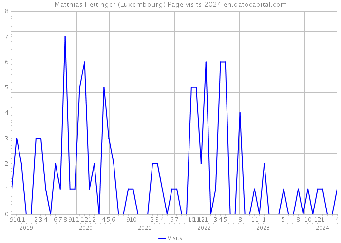 Matthias Hettinger (Luxembourg) Page visits 2024 