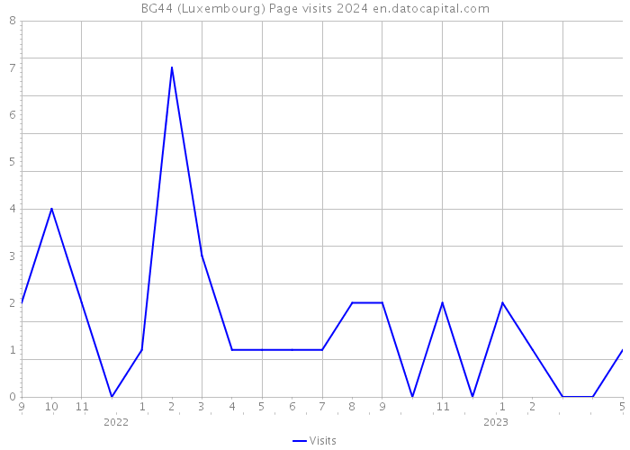 BG44 (Luxembourg) Page visits 2024 