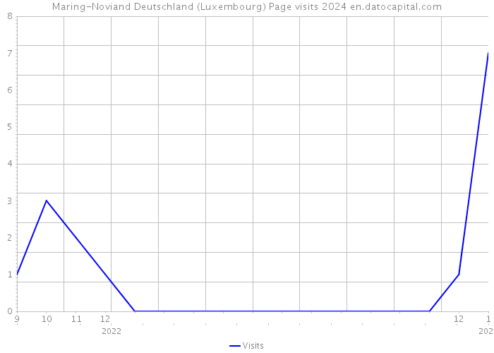 Maring-Noviand Deutschland (Luxembourg) Page visits 2024 