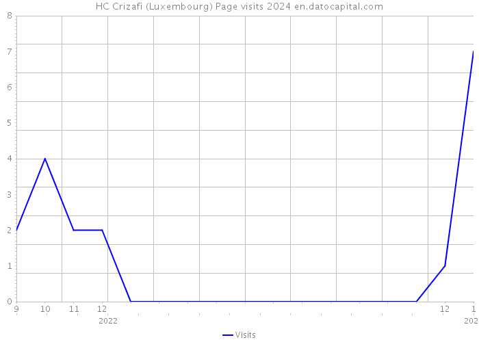 HC Crizafi (Luxembourg) Page visits 2024 