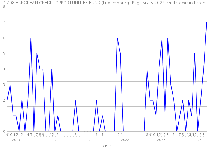 1798 EUROPEAN CREDIT OPPORTUNITIES FUND (Luxembourg) Page visits 2024 