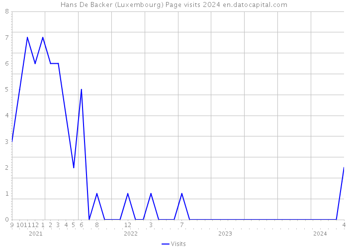 Hans De Backer (Luxembourg) Page visits 2024 