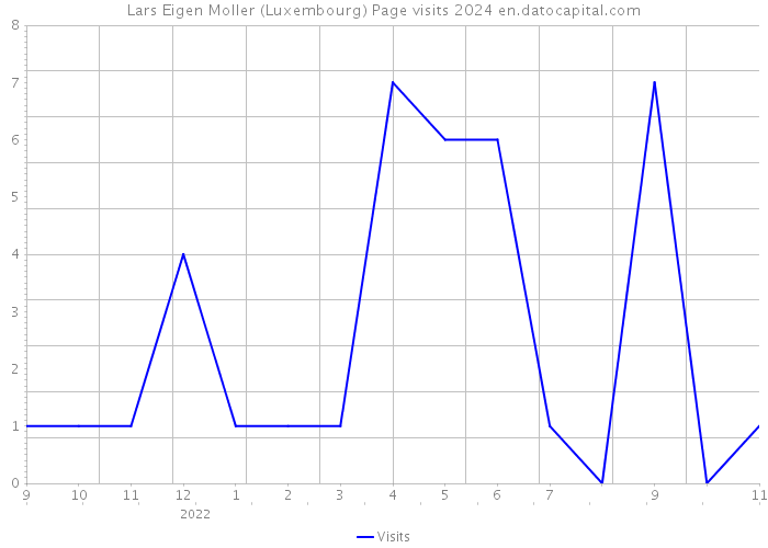 Lars Eigen Moller (Luxembourg) Page visits 2024 