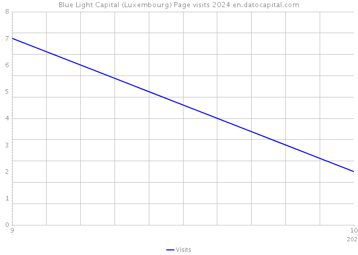 Blue Light Capital (Luxembourg) Page visits 2024 