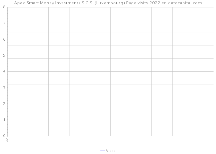 Apex Smart Money Investments S.C.S. (Luxembourg) Page visits 2022 