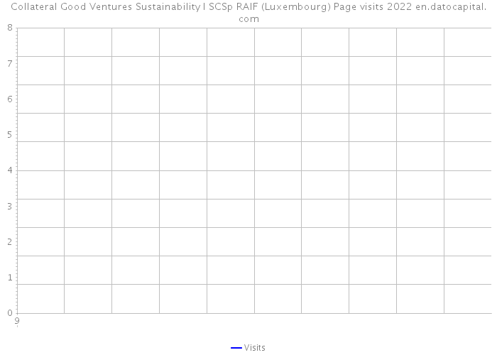 Collateral Good Ventures Sustainability I SCSp RAIF (Luxembourg) Page visits 2022 