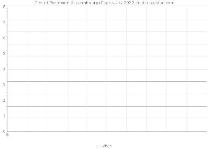 Dimitri Portmann (Luxembourg) Page visits 2022 