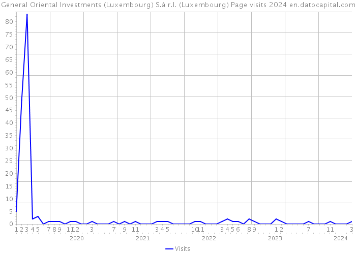 General Oriental Investments (Luxembourg) S.à r.l. (Luxembourg) Page visits 2024 
