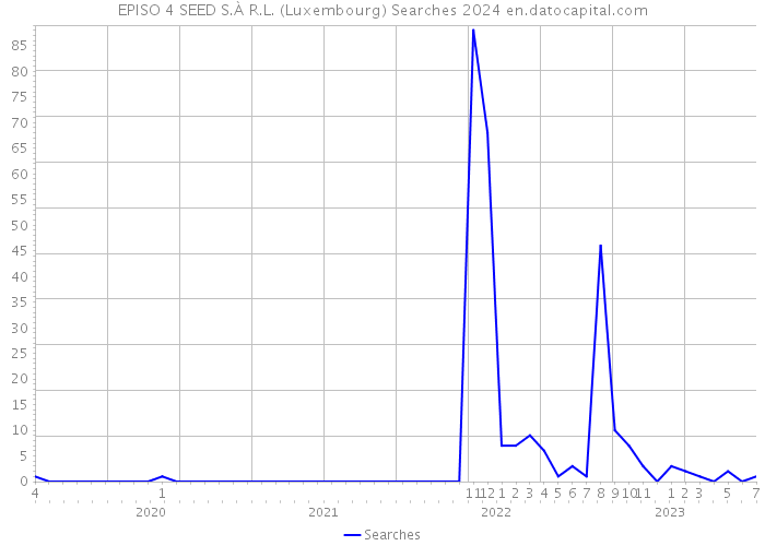EPISO 4 SEED S.À R.L. (Luxembourg) Searches 2024 