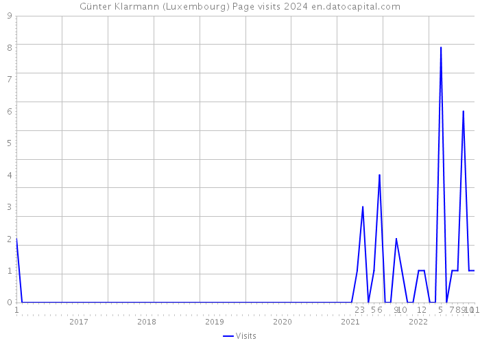 Günter Klarmann (Luxembourg) Page visits 2024 