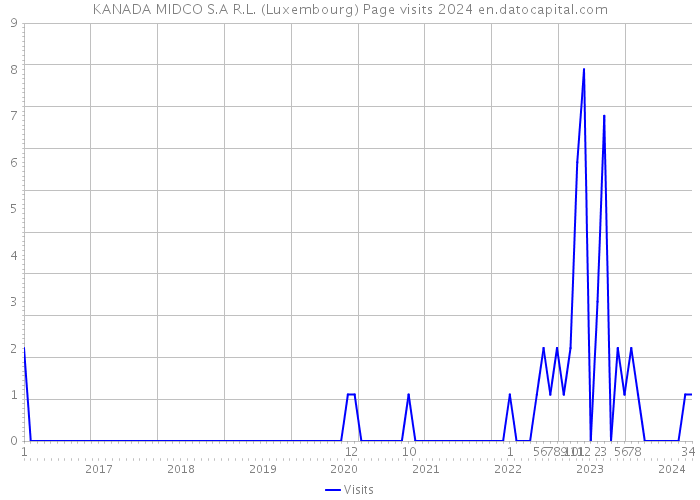 KANADA MIDCO S.A R.L. (Luxembourg) Page visits 2024 