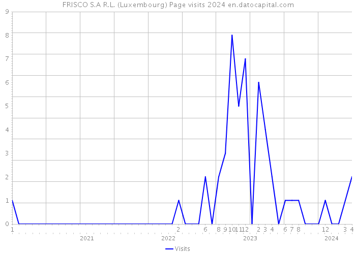 FRISCO S.A R.L. (Luxembourg) Page visits 2024 