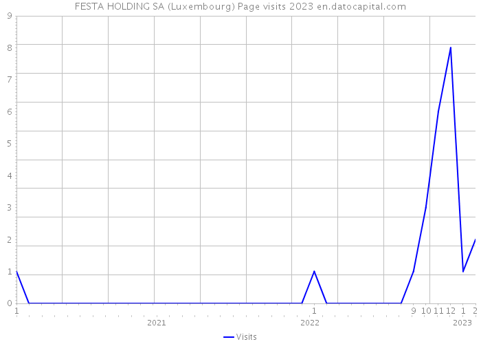 FESTA HOLDING SA (Luxembourg) Page visits 2023 