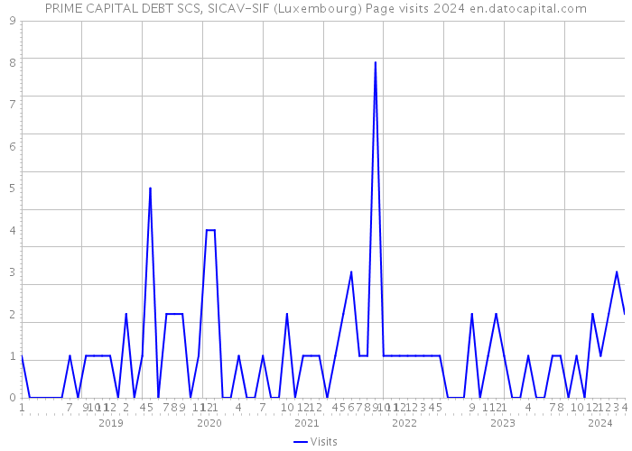 PRIME CAPITAL DEBT SCS, SICAV-SIF (Luxembourg) Page visits 2024 