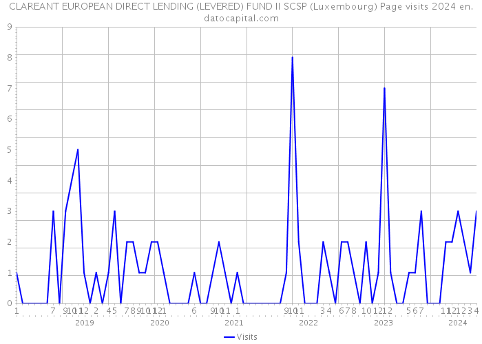CLAREANT EUROPEAN DIRECT LENDING (LEVERED) FUND II SCSP (Luxembourg) Page visits 2024 