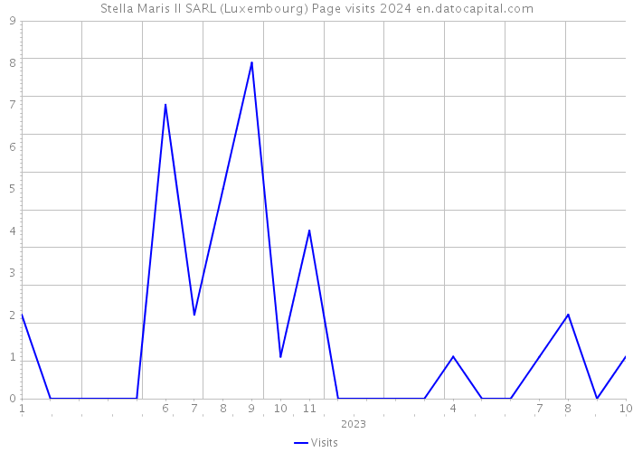 Stella Maris II SARL (Luxembourg) Page visits 2024 