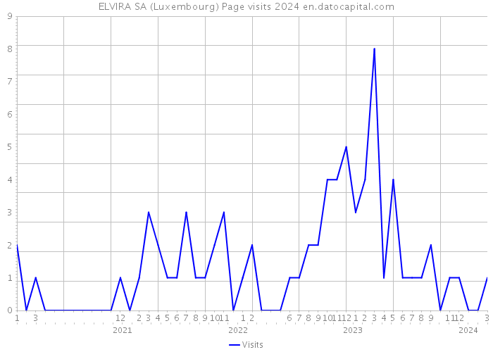 ELVIRA SA (Luxembourg) Page visits 2024 