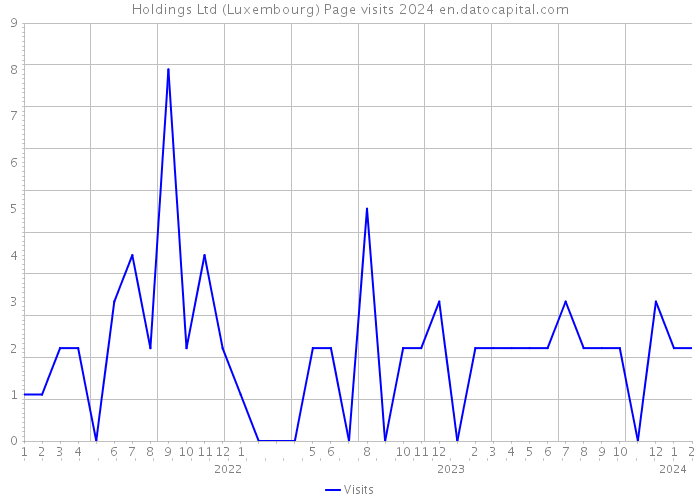 Holdings Ltd (Luxembourg) Page visits 2024 