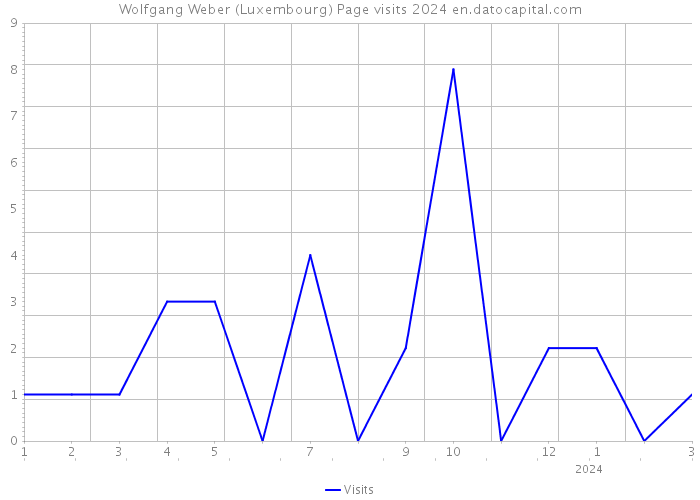Wolfgang Weber (Luxembourg) Page visits 2024 