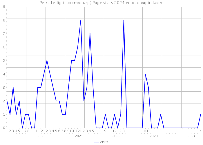 Petra Ledig (Luxembourg) Page visits 2024 