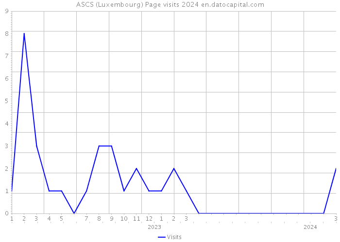 ASCS (Luxembourg) Page visits 2024 