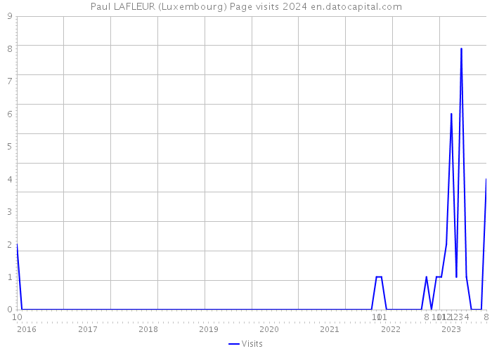 Paul LAFLEUR (Luxembourg) Page visits 2024 