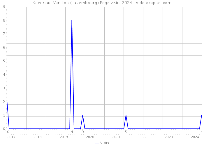 Koenraad Van Loo (Luxembourg) Page visits 2024 