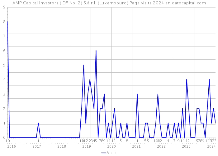 AMP Capital Investors (IDF No. 2) S.à r.l. (Luxembourg) Page visits 2024 