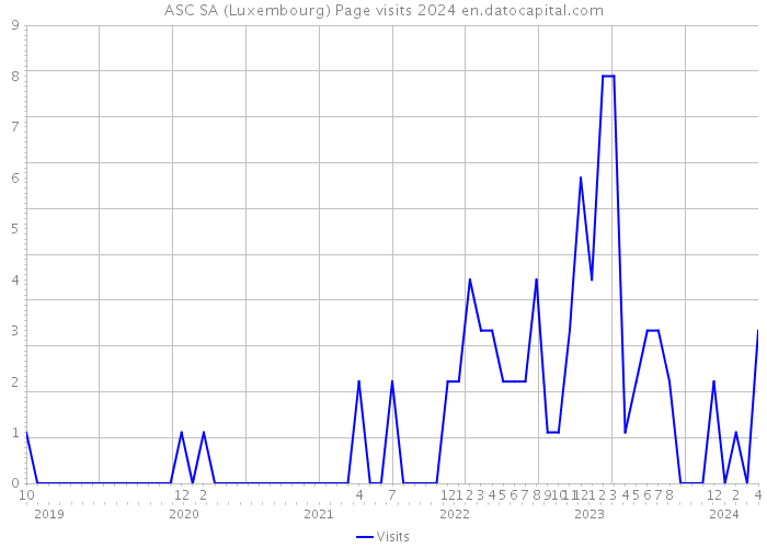 ASC SA (Luxembourg) Page visits 2024 
