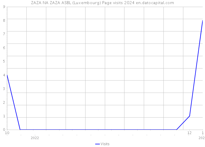ZAZA NA ZAZA ASBL (Luxembourg) Page visits 2024 