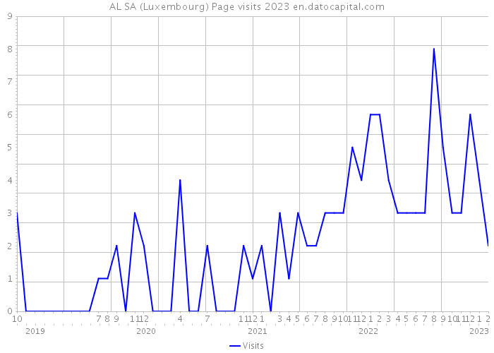 AL SA (Luxembourg) Page visits 2023 