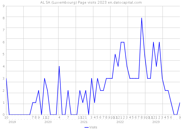 AL SA (Luxembourg) Page visits 2023 