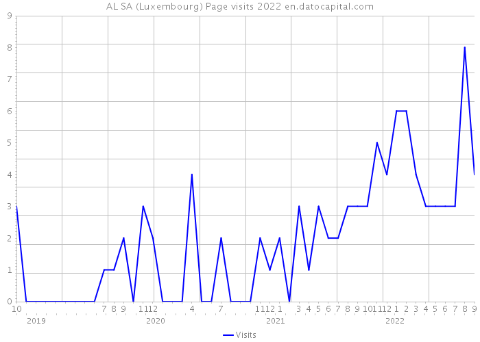 AL SA (Luxembourg) Page visits 2022 