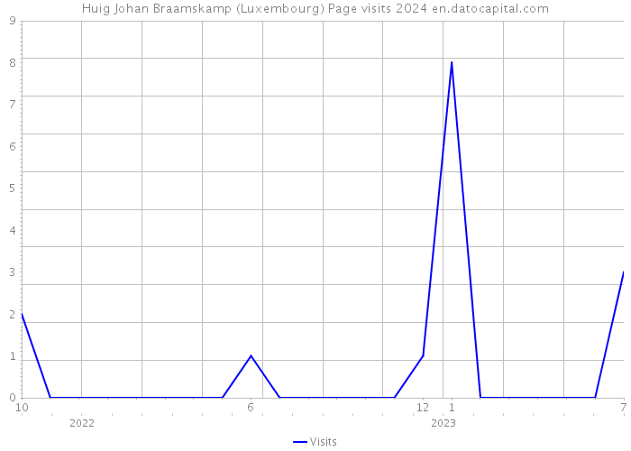 Huig Johan Braamskamp (Luxembourg) Page visits 2024 