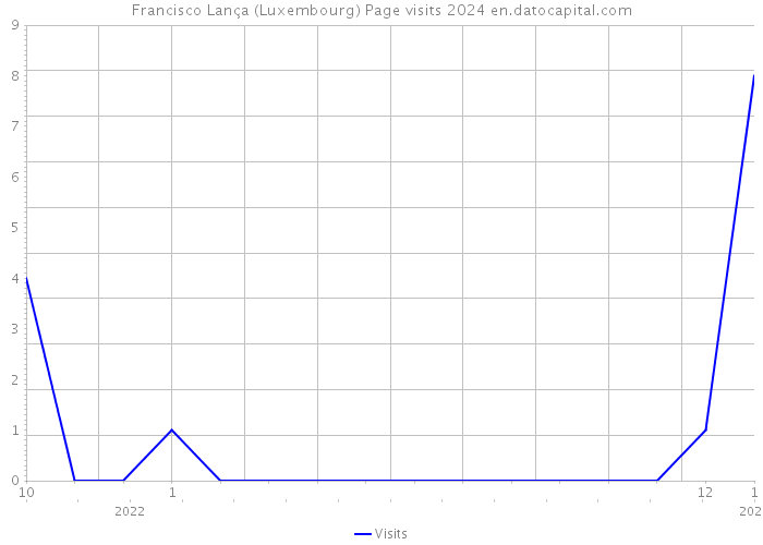 Francisco Lança (Luxembourg) Page visits 2024 
