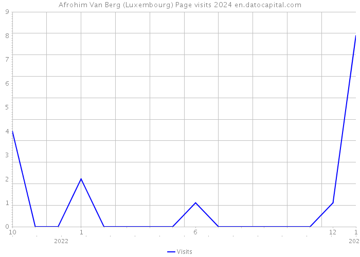 Afrohim Van Berg (Luxembourg) Page visits 2024 