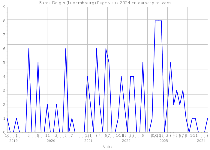 Burak Dalgin (Luxembourg) Page visits 2024 