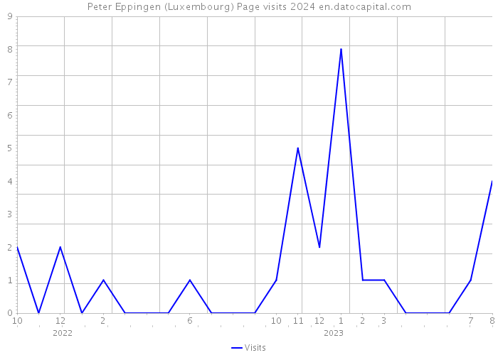 Peter Eppingen (Luxembourg) Page visits 2024 
