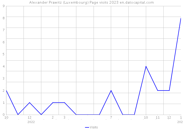 Alexander Prawitz (Luxembourg) Page visits 2023 